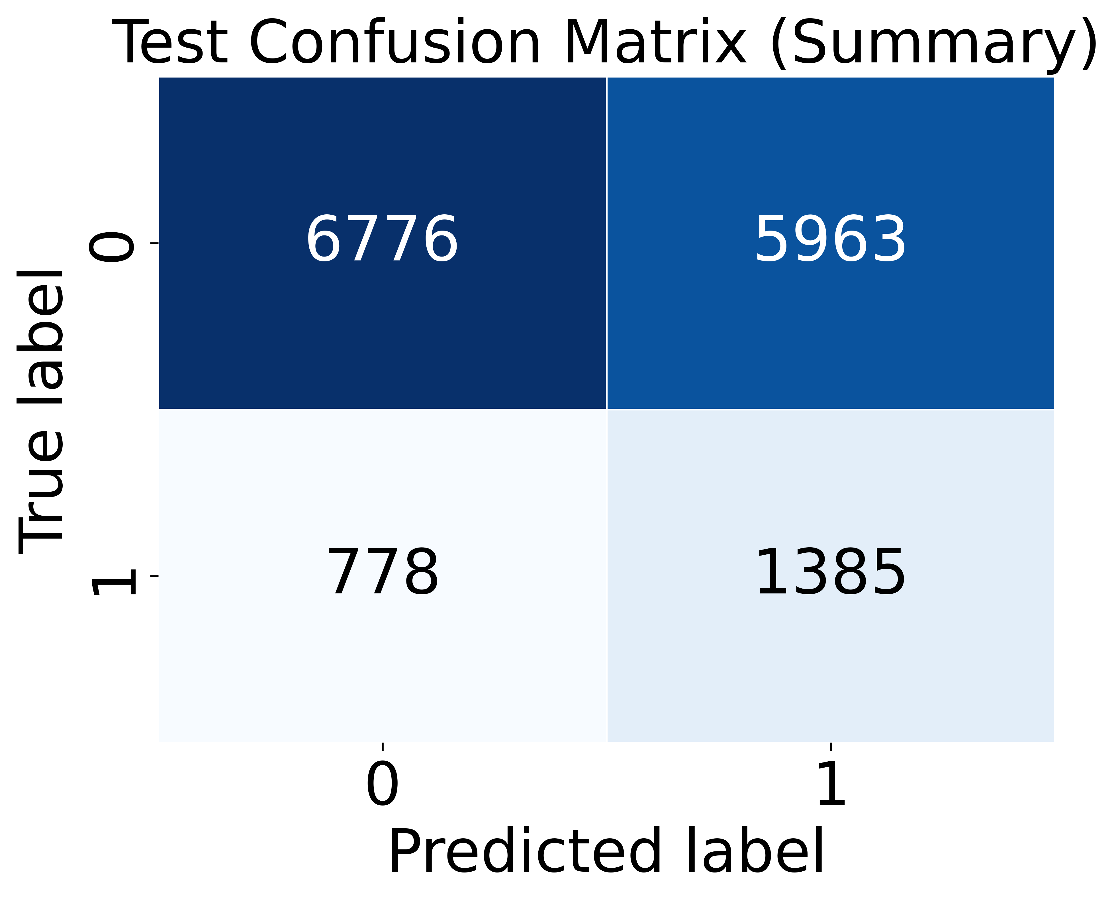 Confusion matrix for the standalone Average Em- bedding model.
