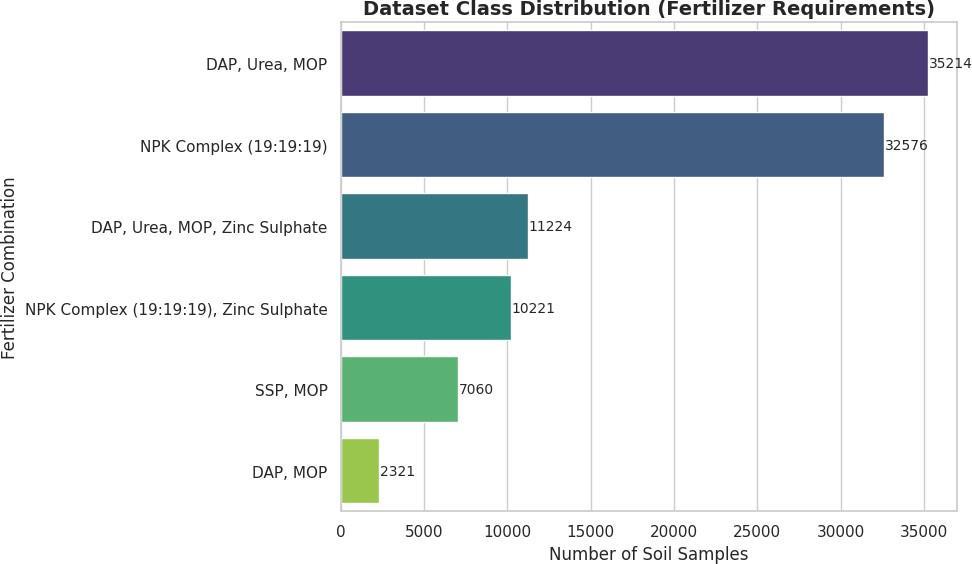 Dataset class distribution (fertilizer requirements).