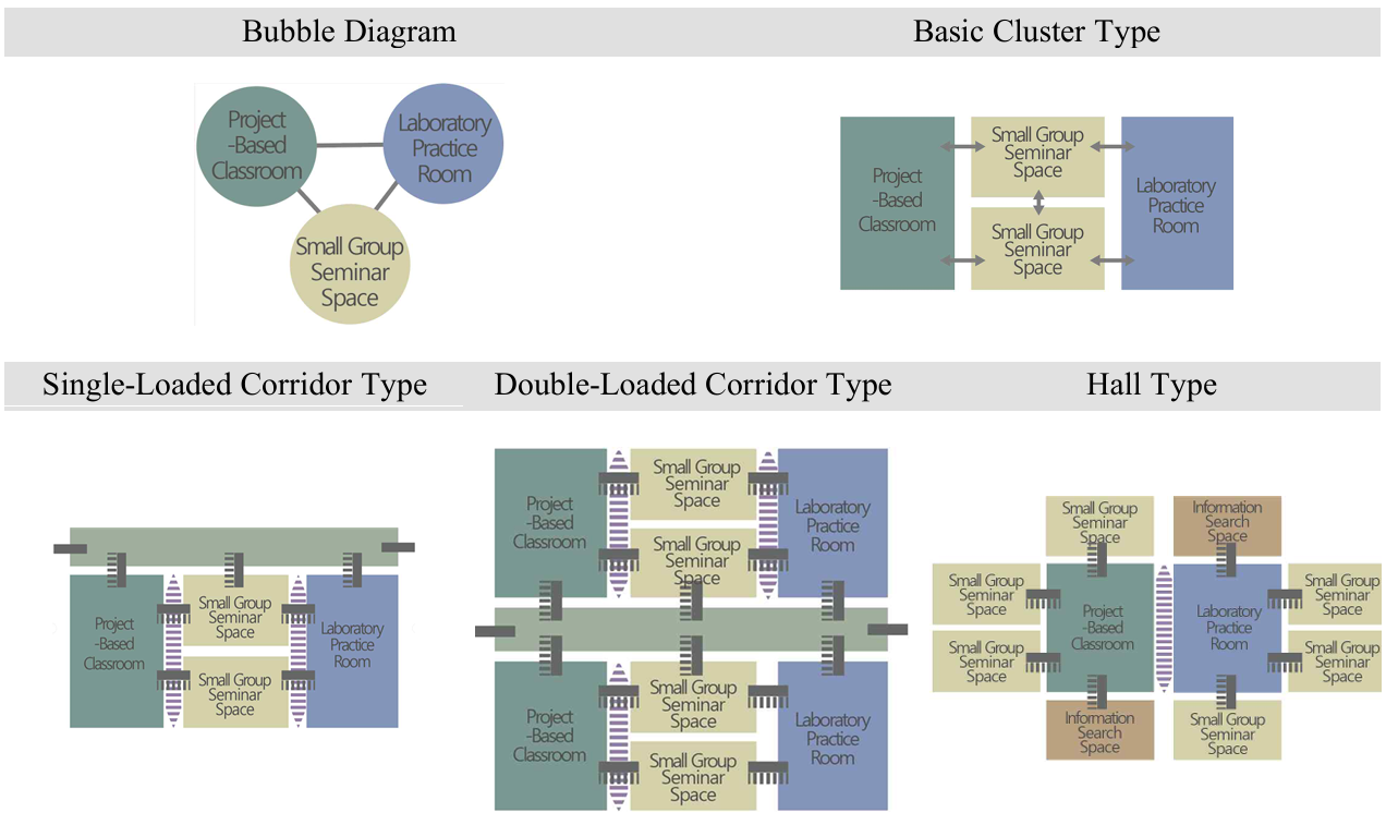 Spatial Prototypes of the Project-Based Learning Cluster