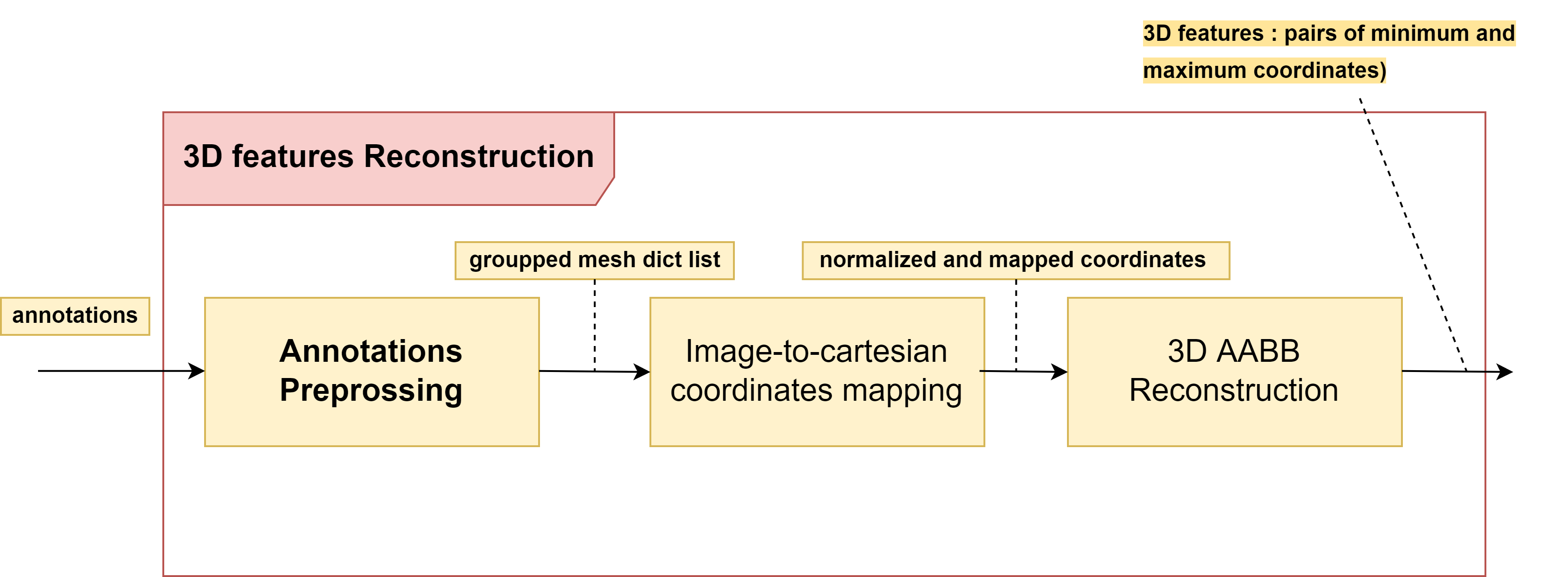 Sub-modules of the 3D Feature Reconstruction stage: annotation preprocessing, image-to-Cartesian coordinate mapping, and 3D AABB reconstruction.