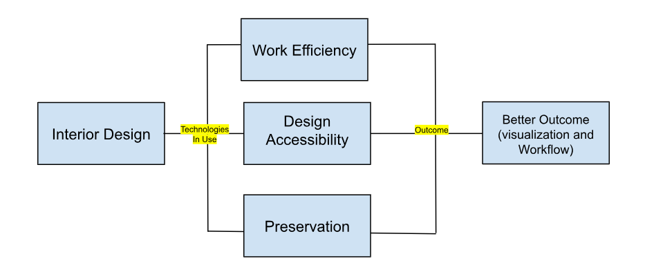 Fig. 1. Concept of digital transformation and impact.