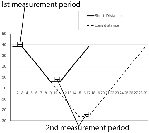 Change in the distance of the left ball The vertical axis represents the Y-coordinate of the left ball, and the horizontal axis represents time (seconds).