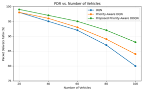 Packet delivery ratio versus the number of vehicles.