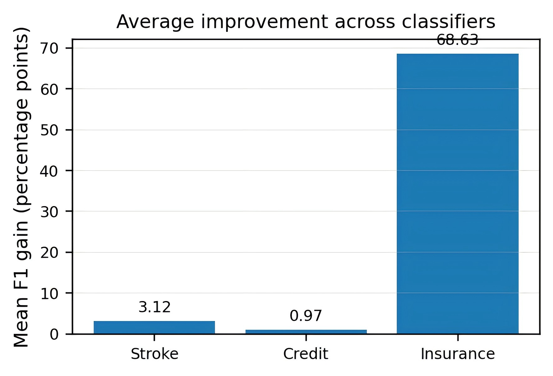 Fig. 5. Mean F1 improvement across the four classifiers for each dataset.