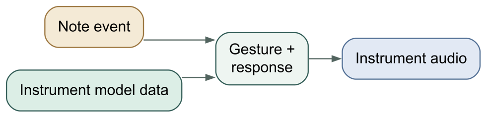 Notation instructions and stored response data jointly drive the simulated gesture that produces each instrument stem.