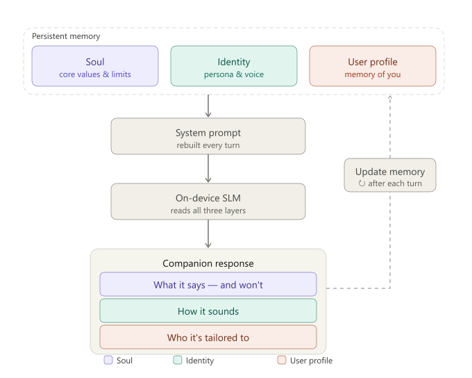 The per-turn cycle. The three layers are read into the system prompt (forward); a separate low-temperature and low-topK pass extracts updates back into them (dashed). The dashed arrow is the only memory-mediated link across sessions.