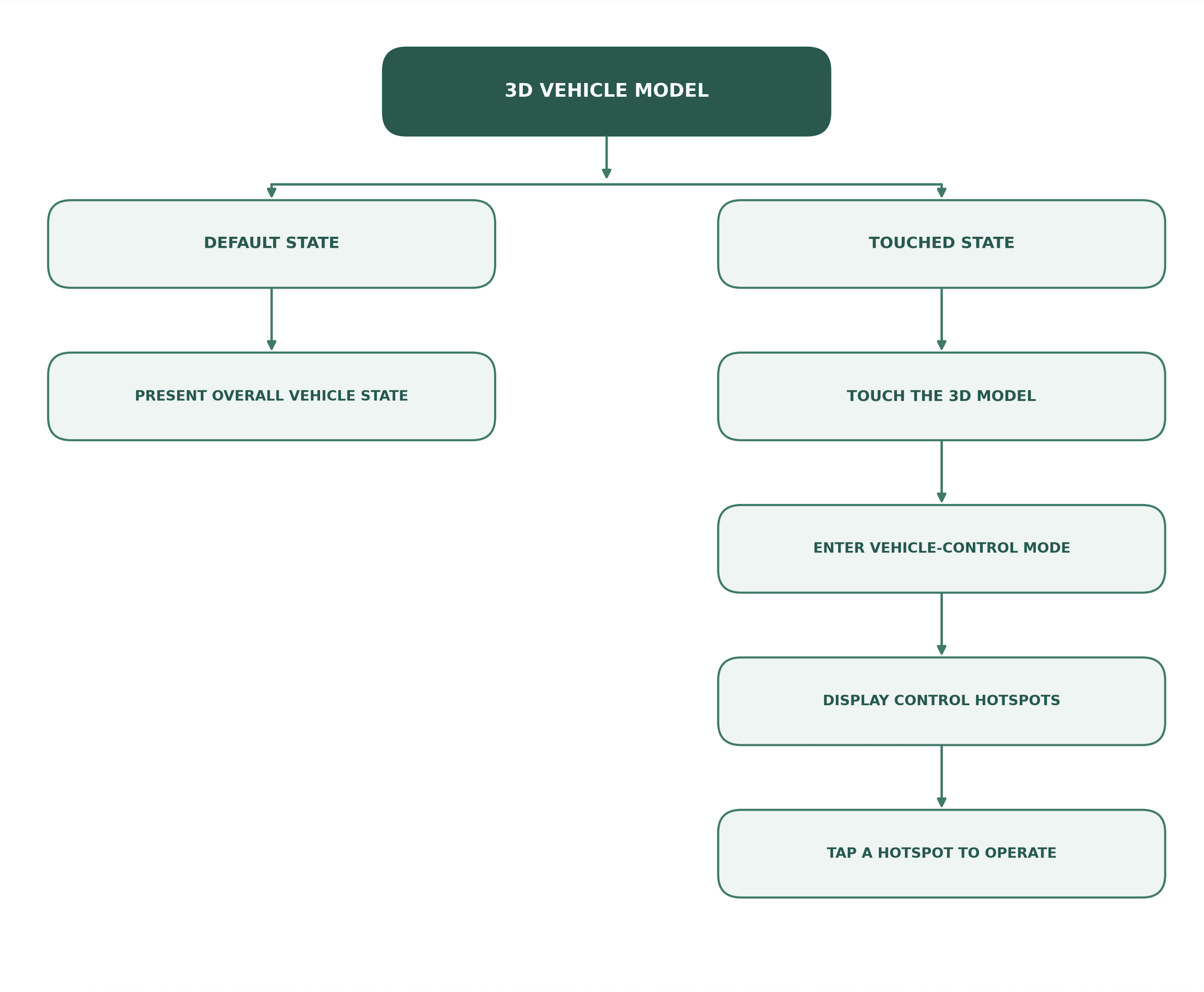 Fig. 6. Interaction logic of the 3D vehicle model and complementary menu entries. Schematic by the authors.