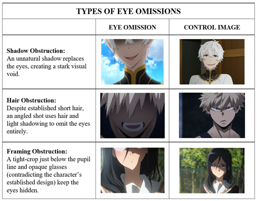 TABLE 1: Types of Eye Omissions (Images adapted from [2], [3], [23])