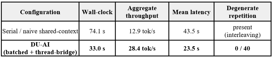 TABLE 4 Concurrency for eight simultaneous requests on a single RTX 4090