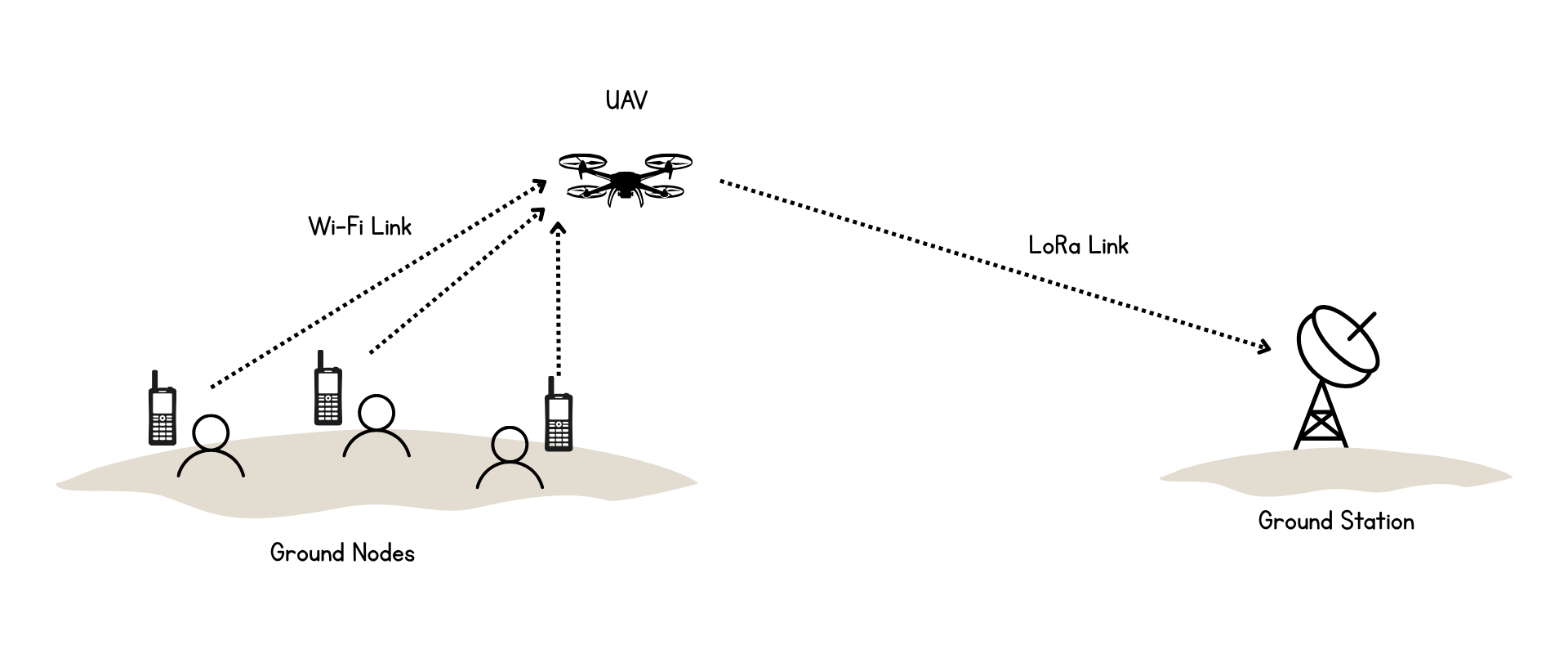 UAV-assisted hybrid Wi-Fi–LoRa emergency communication architecture: ground nodes ingest telemetry into the UAV over Wi-Fi; the UAV aggregates and relays packets across long ranges to a terrestrial LoRa gateway.