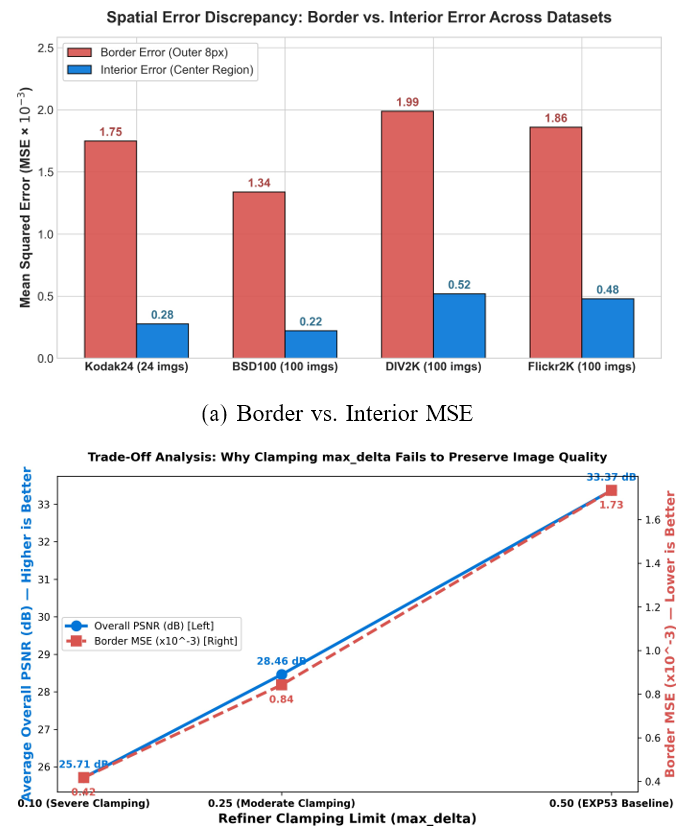 Fig. 3: Spatial error plots: (a) Border vs. Interior MSE across datasets. (b) Effect of max delta on PSNR and border MSE.