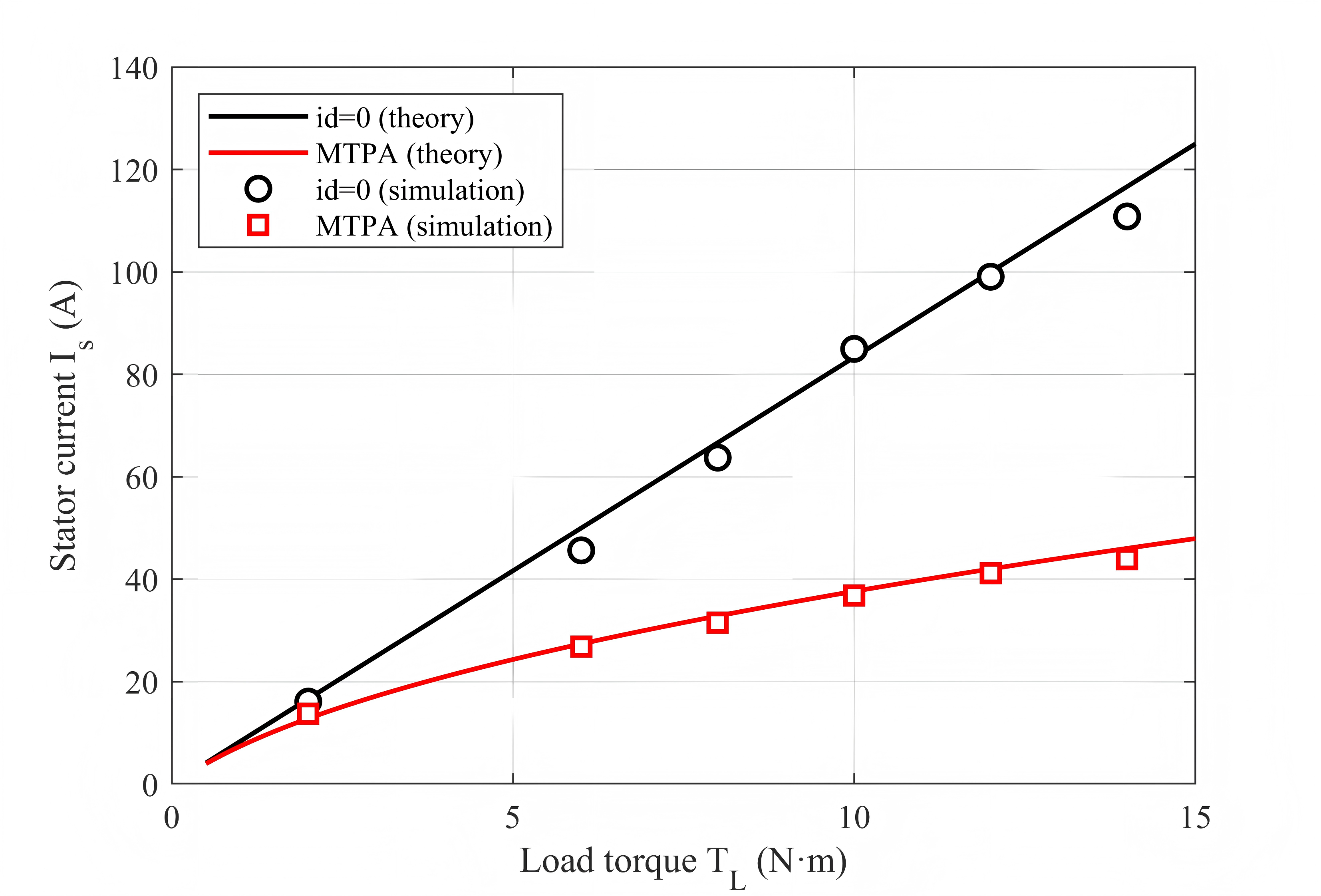 Stator-current magnitude versus load torque (theoretical curves with simulated points).