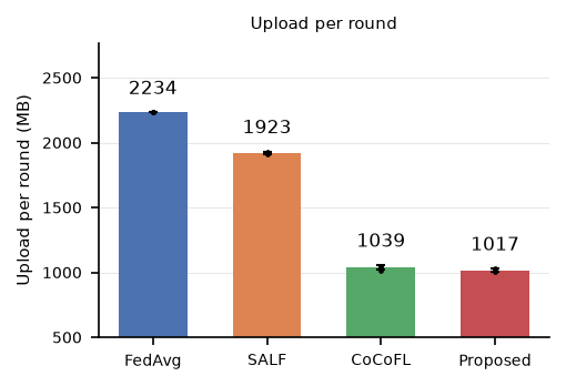 Upload Volume per round
