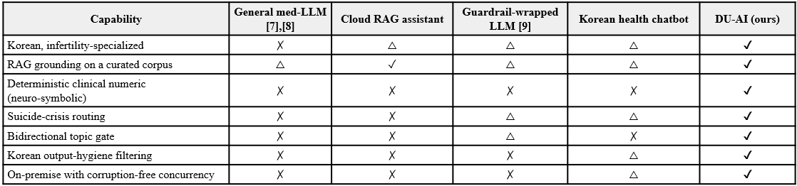 TABLE 1 Capability comparison with recent systems (✓ full, △ partial, ✗ none)