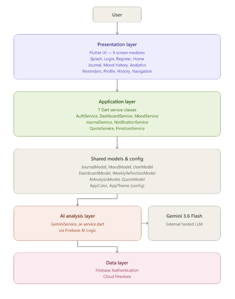 System architecture of Bloomy, showing the four-layer design and the boundary to the externally hosted Gemini model.