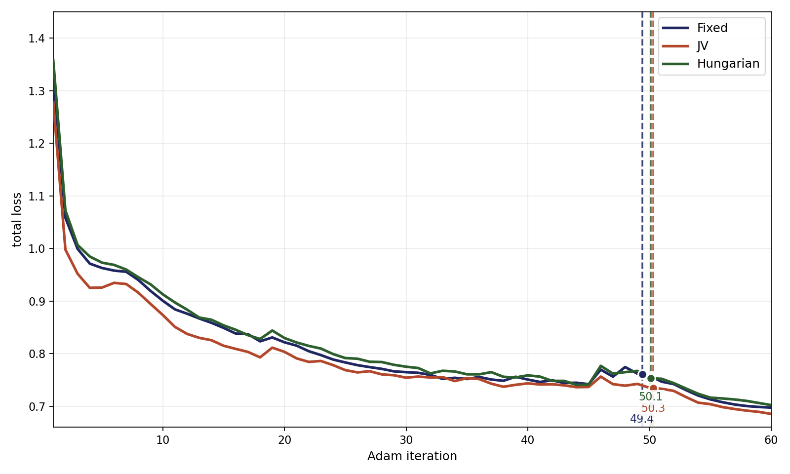 Fig. 2. Mean total loss over 100 images. Dashed lines mark the mean stopping iteration chosen by (10)–(11): 49.4 Fixed, 50.1 Hungarian, 50.3 JV.