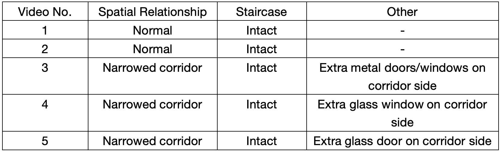 Results of the 70% Occlusion Group