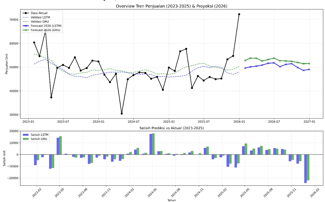 Continuous Actual vs. Predicted Car Sales Trajectory (2023–2025)