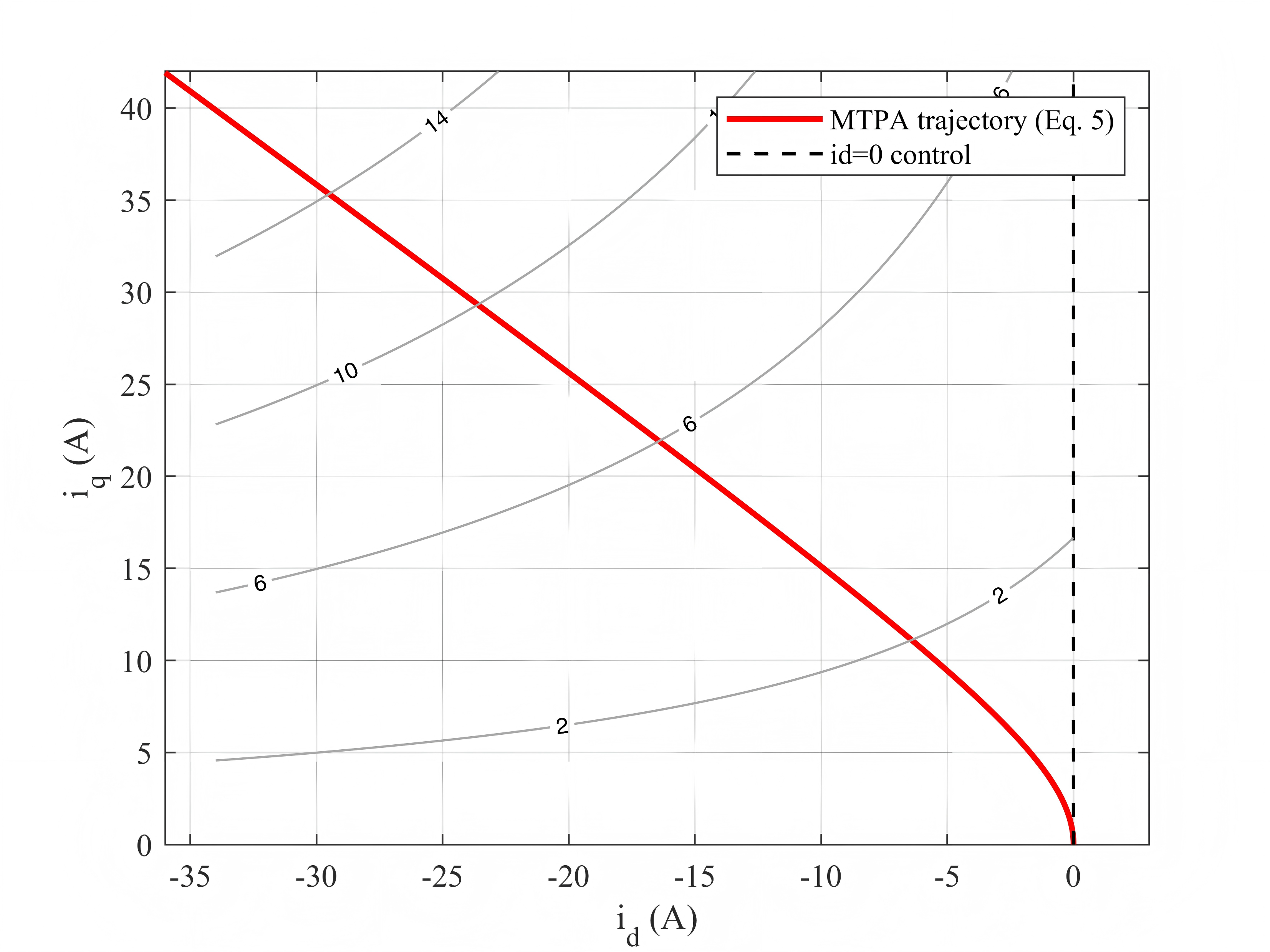MTPA trajectory and constant-torque loci in the id-iq plane (Table 1 parameters).
