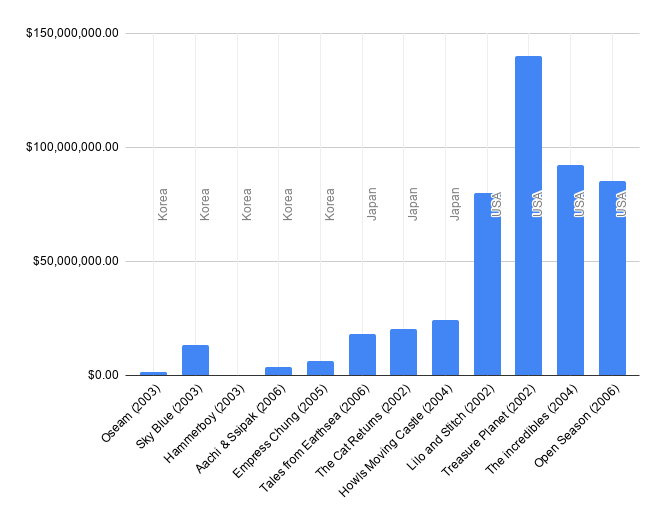 Chart showing budgets for major animated films from Korea, Japan and the USA during the years 2002 to 2006. Data was extracted from  [26] [27] [28] [29] [30]
