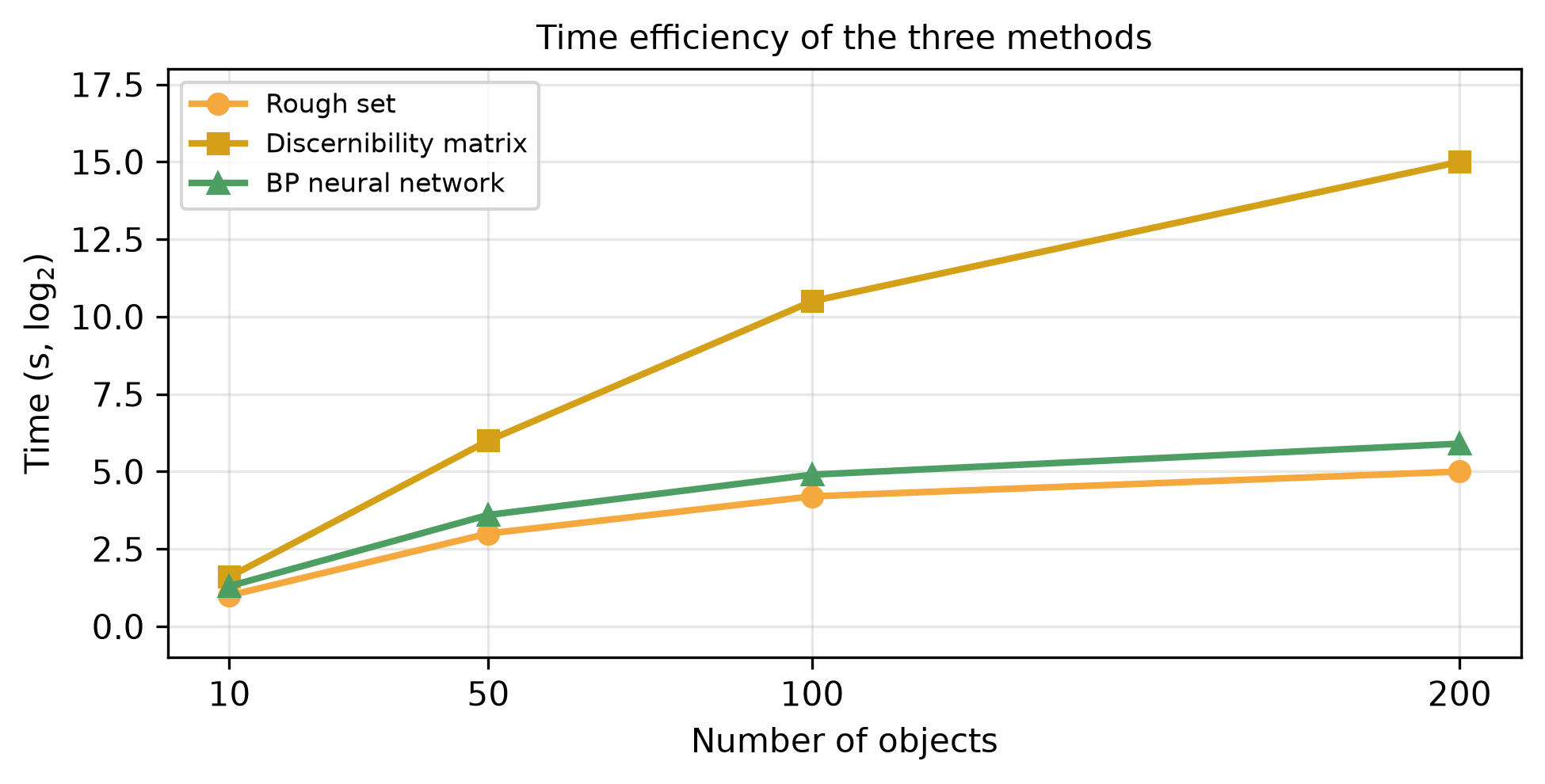 Time efficiency of rough set, discernibility matrix and BP neural network.