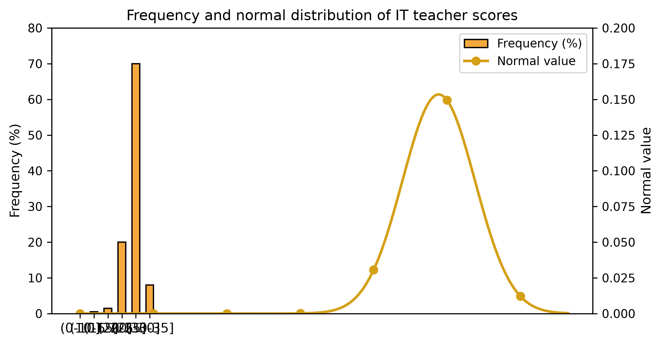 Score distribution of the 108 IT teachers.