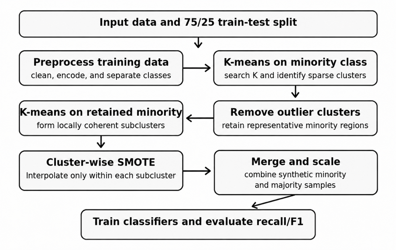 Fig. 1. Workflow of the outlier-aware K-means SMOTE procedure.