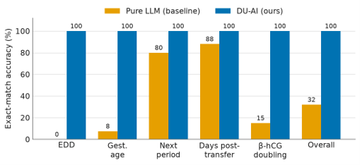 Fig. 2. Clinical-numeric exact-match accuracy per task (n = 150) for the Qwen3-14B baseline and the proposed DU-AI