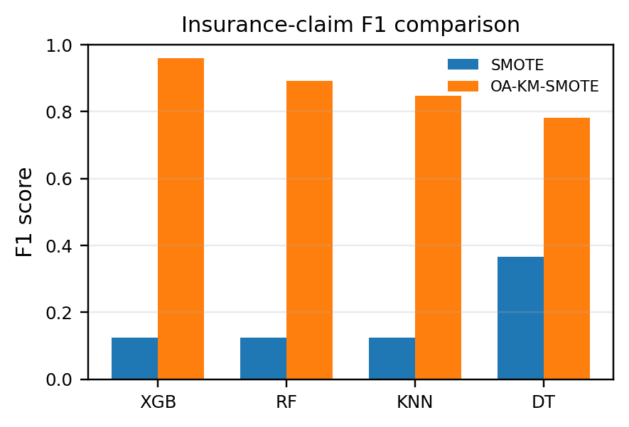 Fig. 4. F1 comparison on the car-insurance claim dataset.