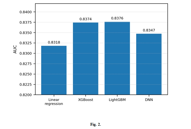 Classification performance of oocyte-retrieval models using measured AMH. LightGBM and XGBoost achieved the highest AUC values, and all models exceeded 0.83.