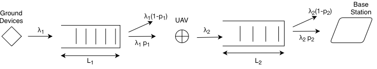 Two-stage tandem M/D/1 queueing model for the proposed Wi-Fi–LoRa relay. λ1 and λ2 denote the Wi-Fi and LoRa packet arrival rates; L1 and L2 represent their respective waiting-buffer capacities; TW and TL are the deterministic packet service times; µ1 = 1/TW and µ2 = 1/TL are the corresponding service rates. The probabilities of successful forwarding are p1 and p2, with packet discard probabilities 1−p1 and 1−p2. The departure rates are d1 = λ1p1 and d2 = λ2p2, where λ2 = d1.