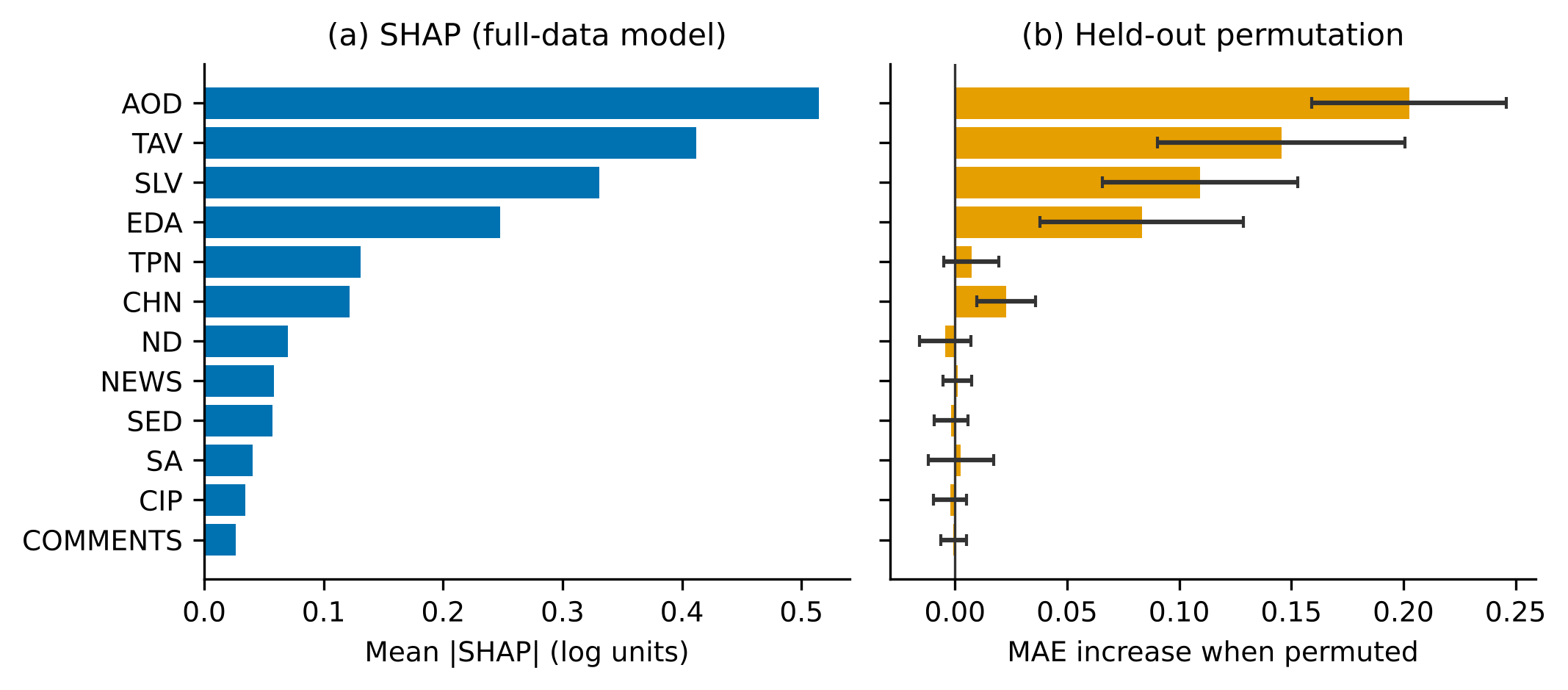 Fig. 4. (a) Mean |SHAP| of the full-data XGBoost model. (b) Held-out permutation importance (mean &plusmn; SD over 15 folds). Original visualization.