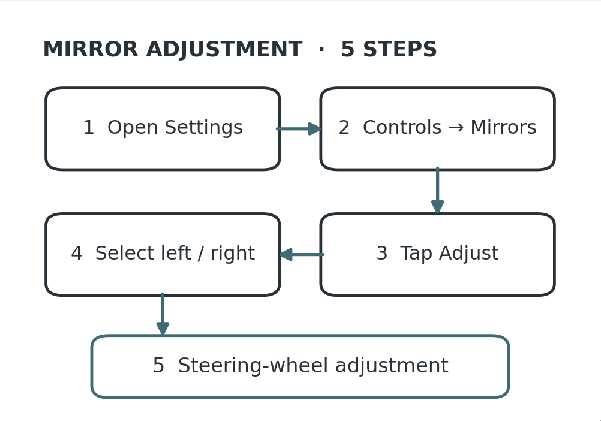 Mirror-adjustment path redrawn from the Volvo EX30 PDF manual [7].