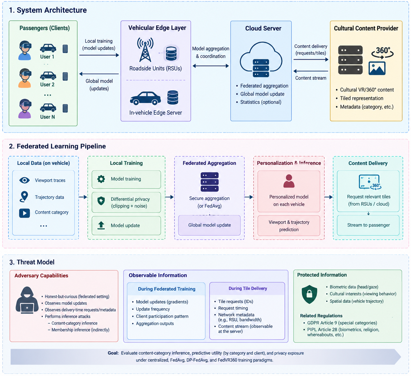 System architecture and privacy threat model for federated personalization in vehicular immersive cultural streaming