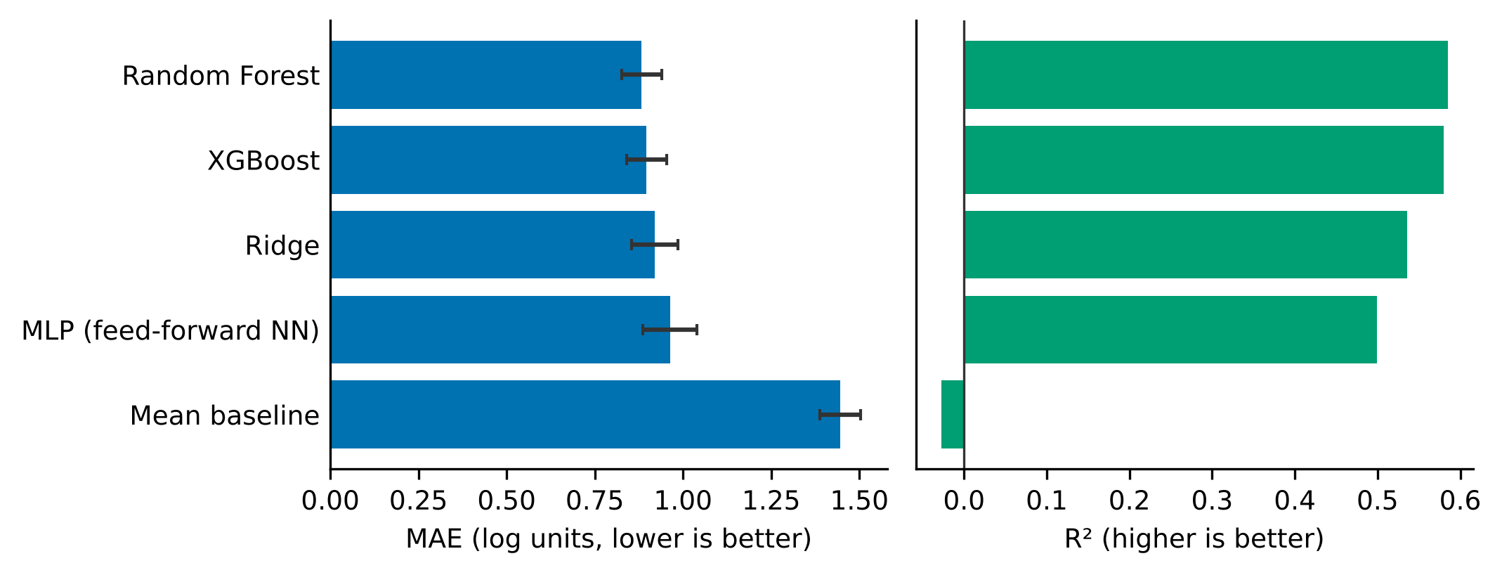 Fig. 3. Cross-validated MAE (&plusmn; 95% CI) and R&sup2; by model. Source: results/table_performance.csv; original visualization.