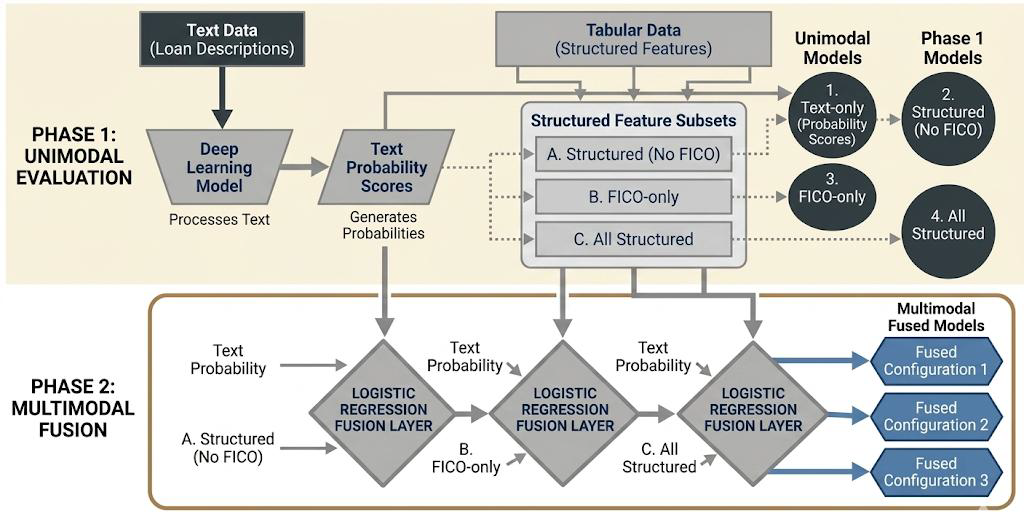 Two-phase experimental design