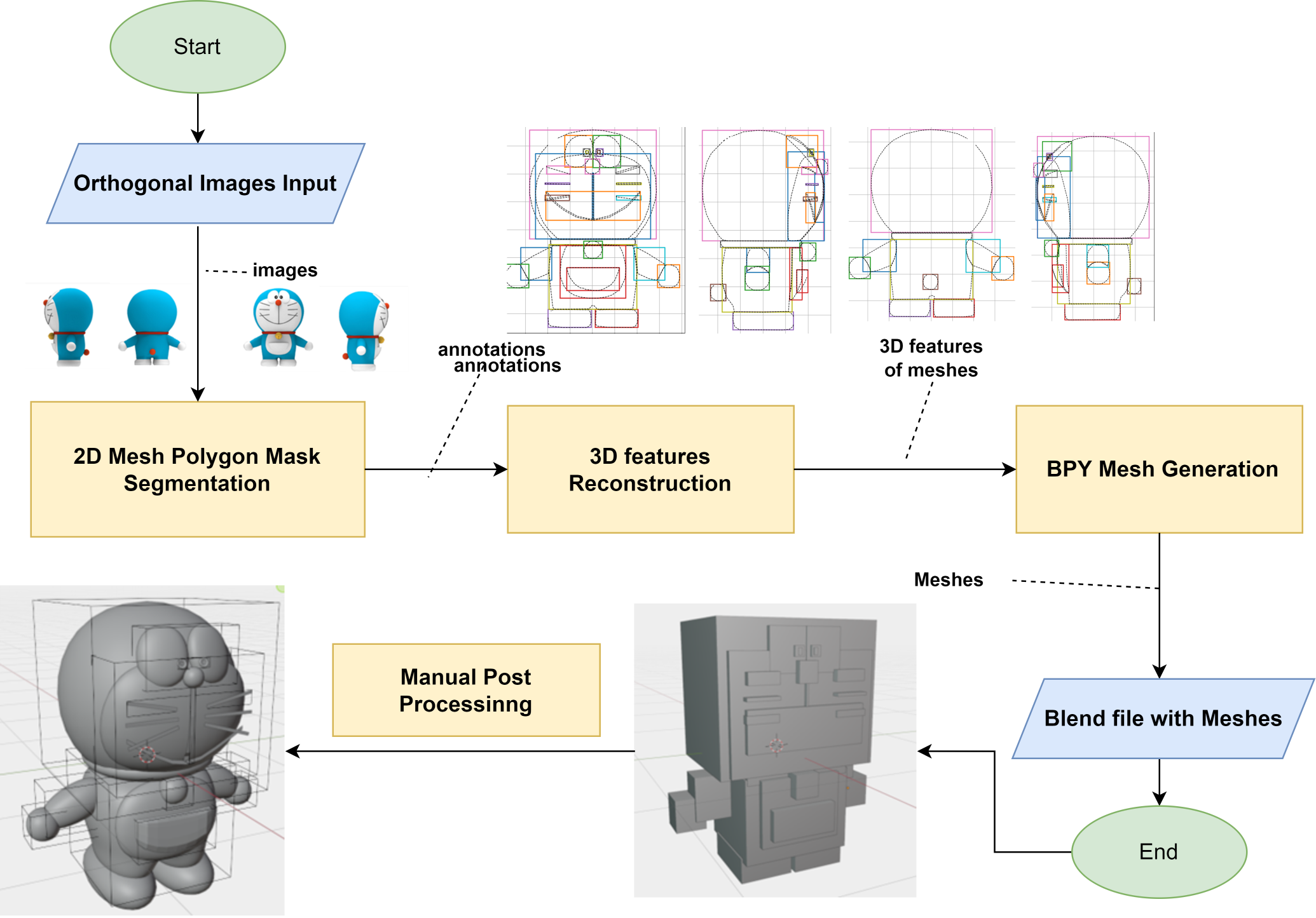 OV-CV-BPY pipeline overview: from orthogonal input images, through 2D segmentation and 3D feature reconstruction, to a Blender file containing the reconstructed primitive-cube meshes.