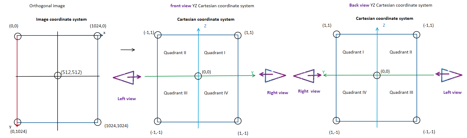 Illustration of the image-to-Cartesian coordinate mapping for the front and back views (cf. Eq. (2) and Eq. (3) and Table I); the left and right views follow the same construction with the x-axis in place of y.
