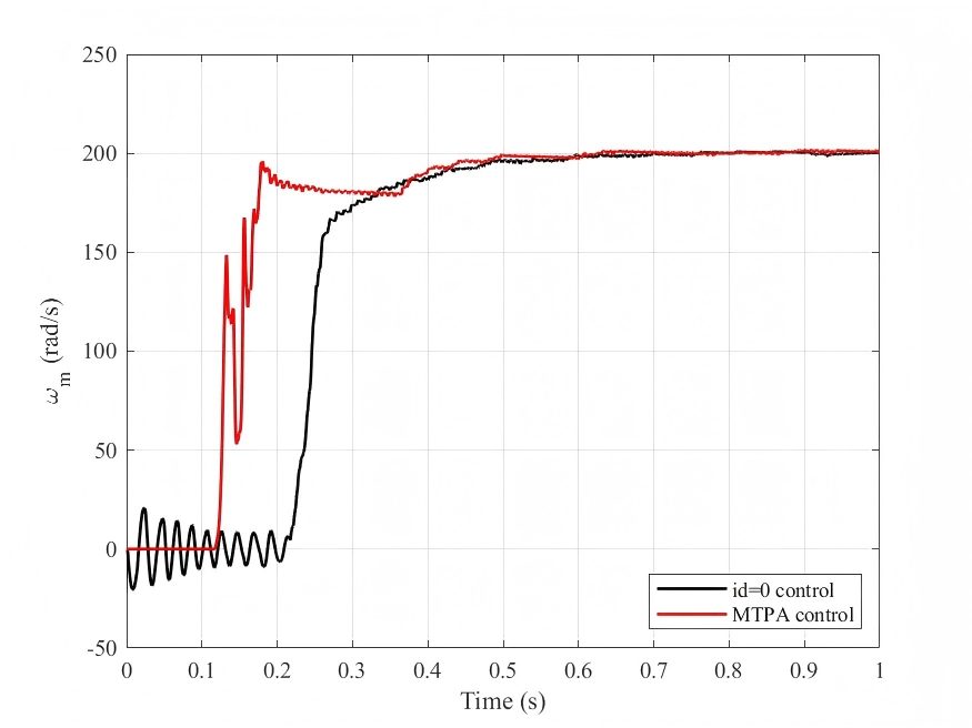 Speed responses to a no-load step to 200 rad/s (black: id=0 control; red: MTPA control).
