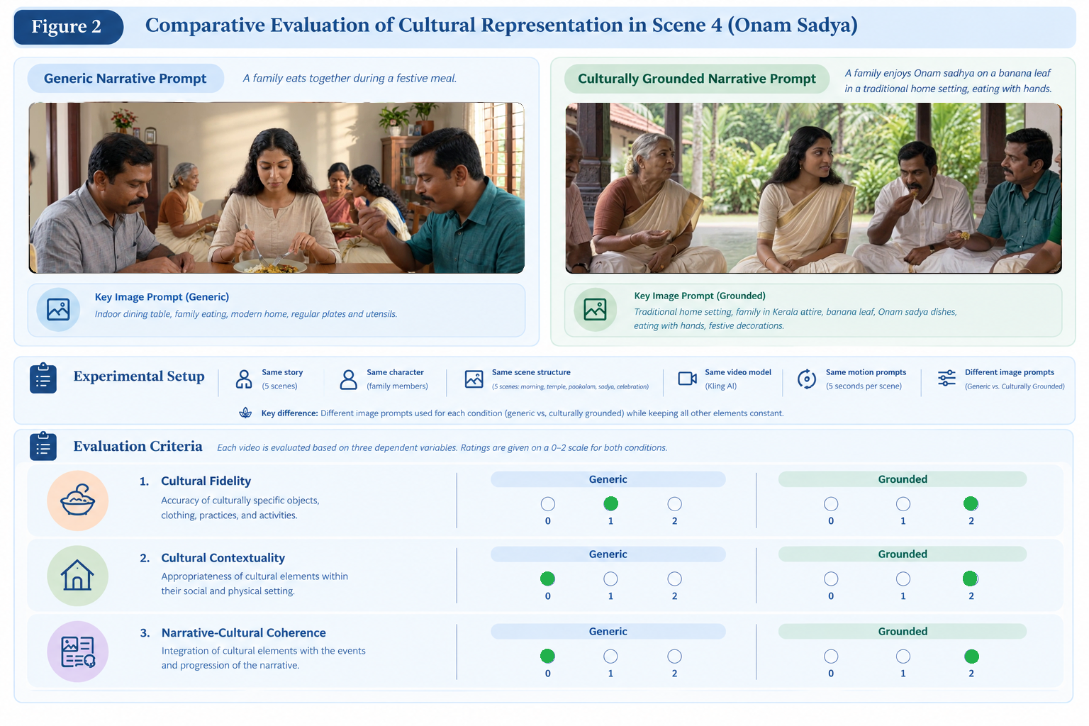 Figure 2: Comparative evaluation of cultural representation in Scene 4 (Onam Sadya).