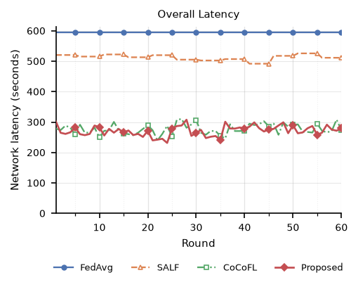 Upload Latency per round