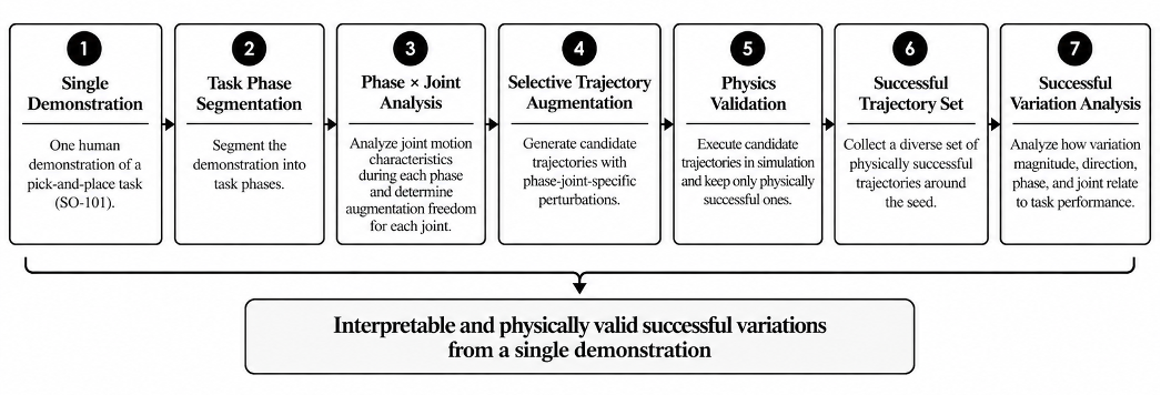 Fig. 1.	Overall pipeline from a single demonstration to physics-validated successful trajectory variation analysis