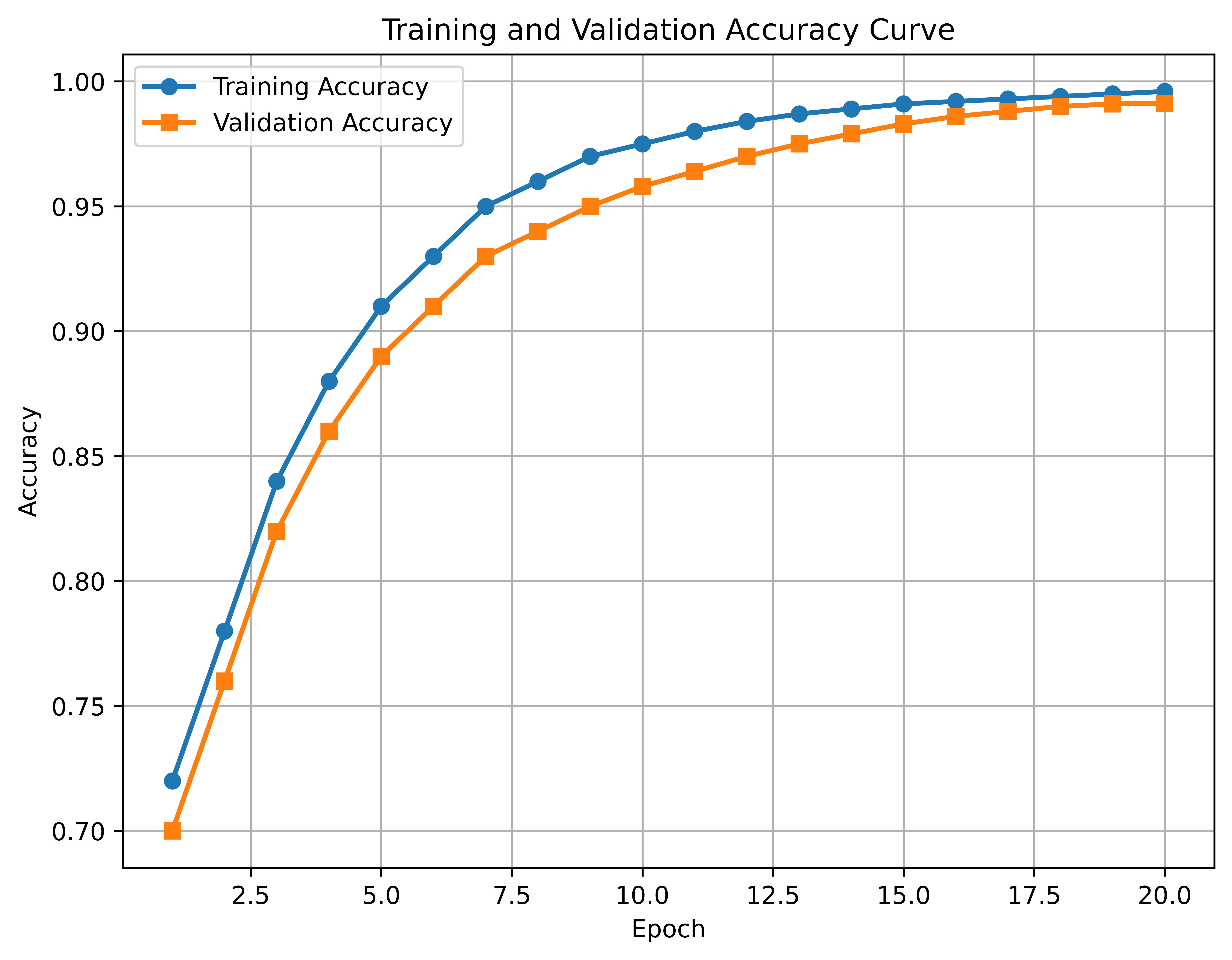 Training and Validation Accuracy Curve.