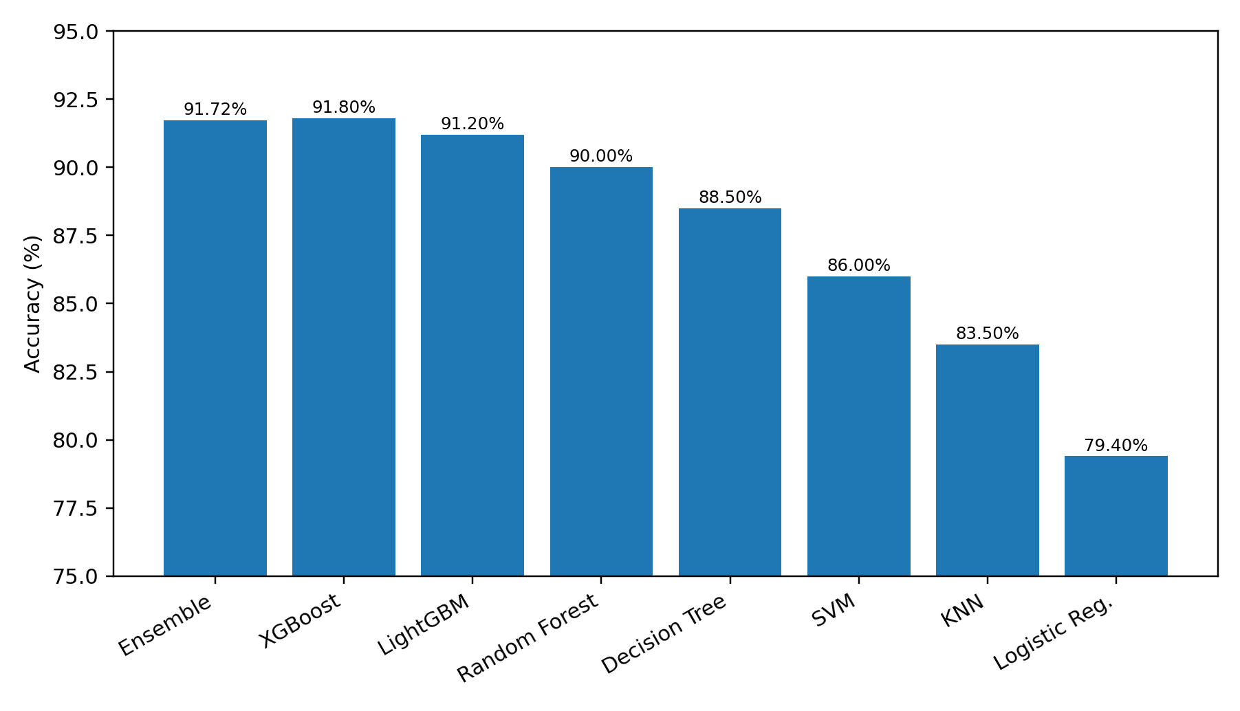 Accuracy comparison of the proposed ensemble against seven baseline classifiers (based on reported values).