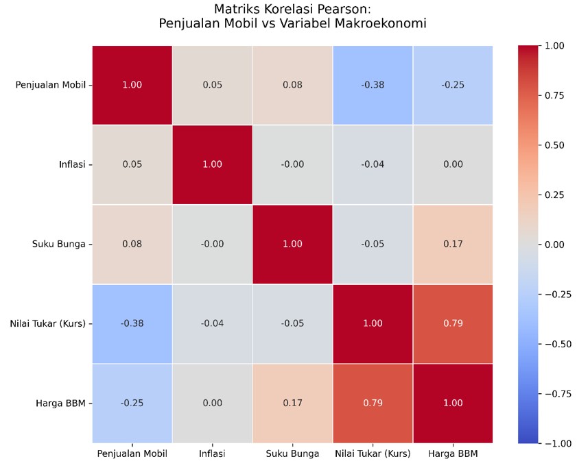 Pearson Correlation Matrix between Car Sales and Macroeconomic Variables