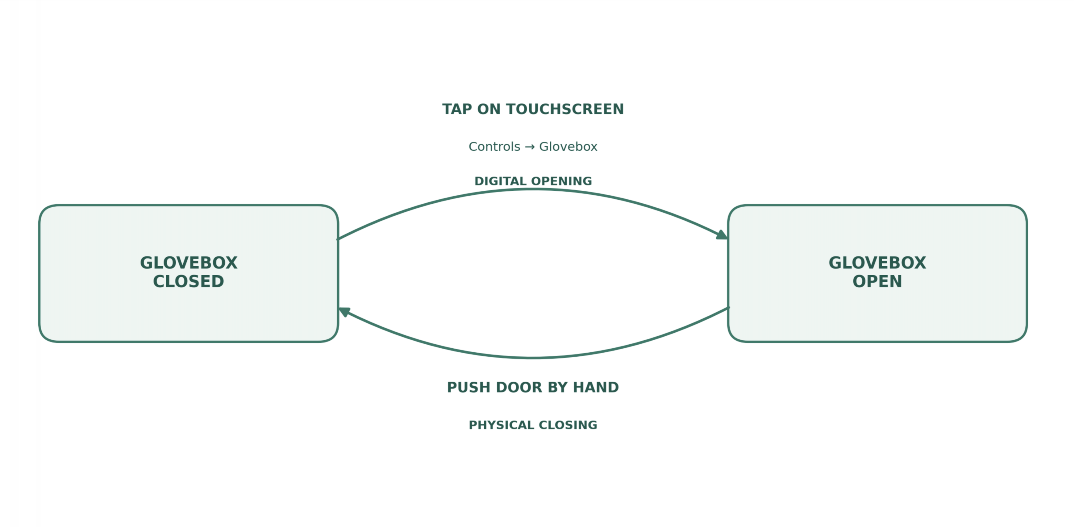 Different input methods for opening and closing the Model 3 glovebox, redrawn from [9].