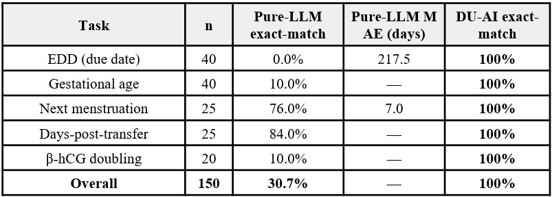 TABLE 2 Clinical-numeric accuracy of the Qwen3-14B baseline and DU-AI (n = 150)