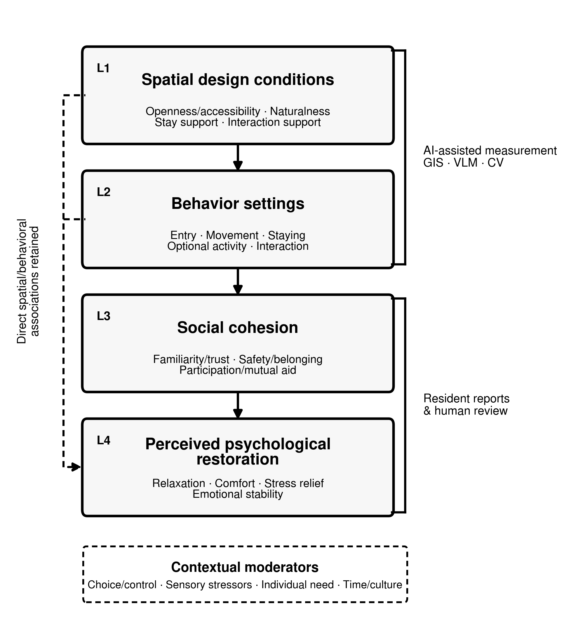 Human-AI evidence chain and resident calibration boundary.