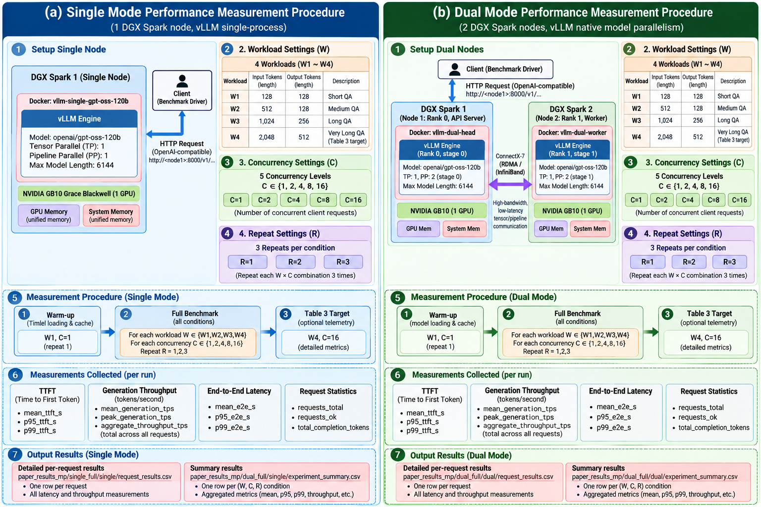 Performance measurement procedure