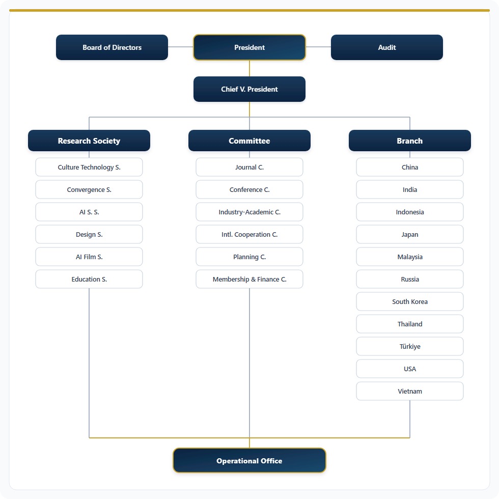 IACST organization chart